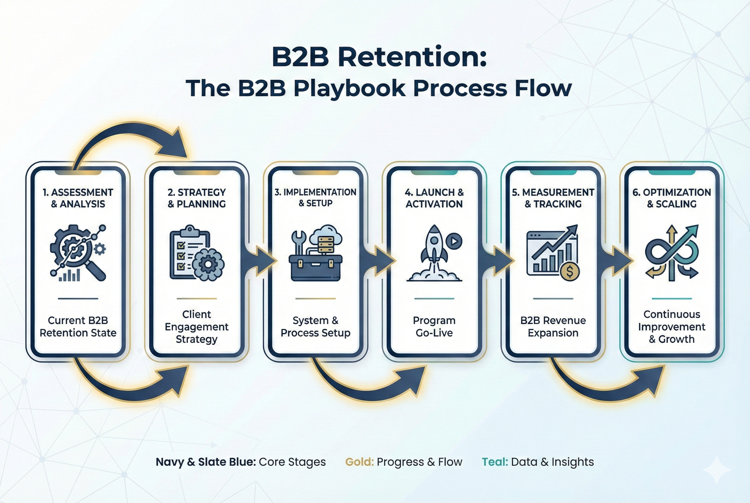 B2B Retention Process Flowchart Showing Steps from Client Engagement to B2B Revenue Expansion